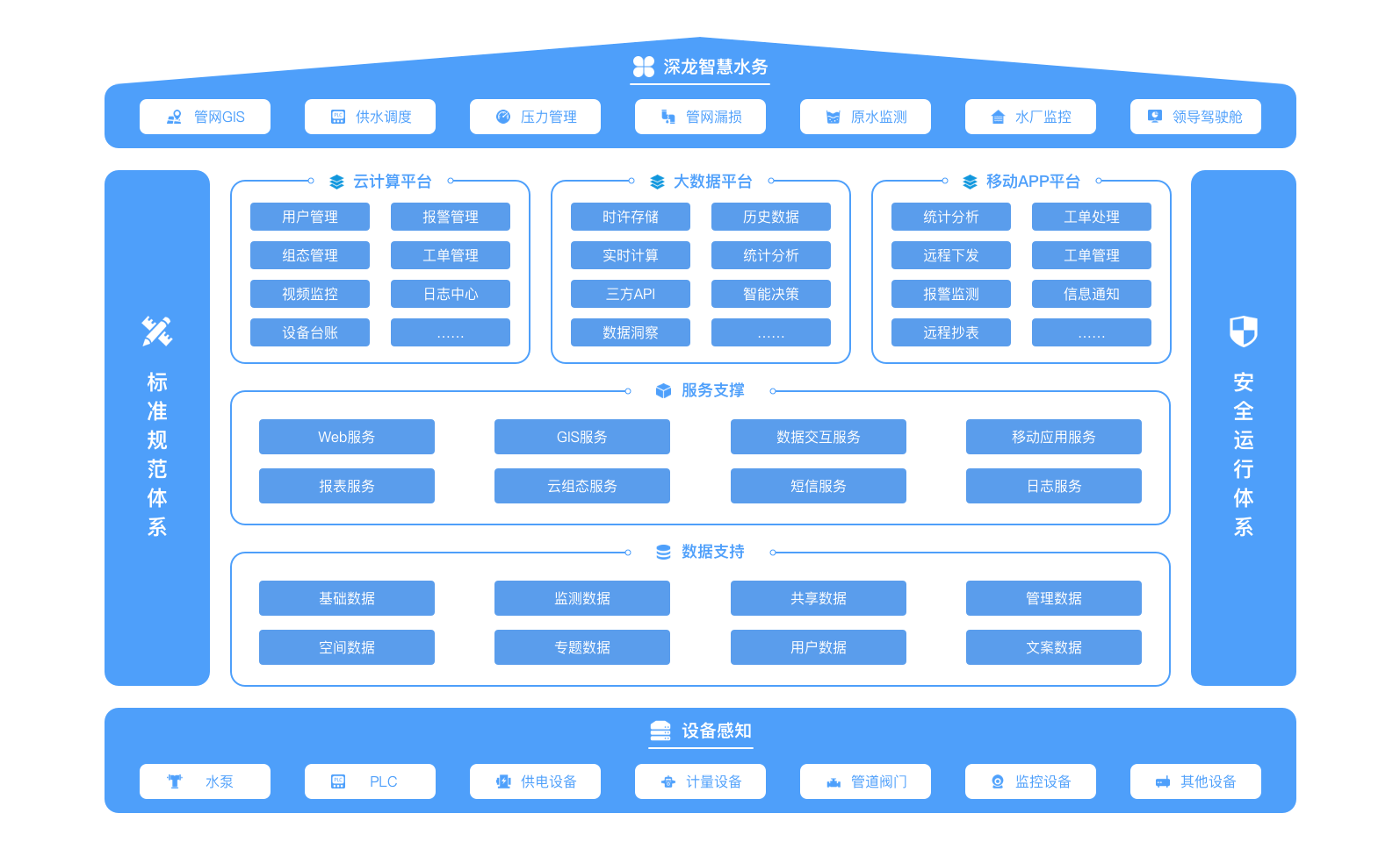 智能水務(圖1) 智能水務(圖1)